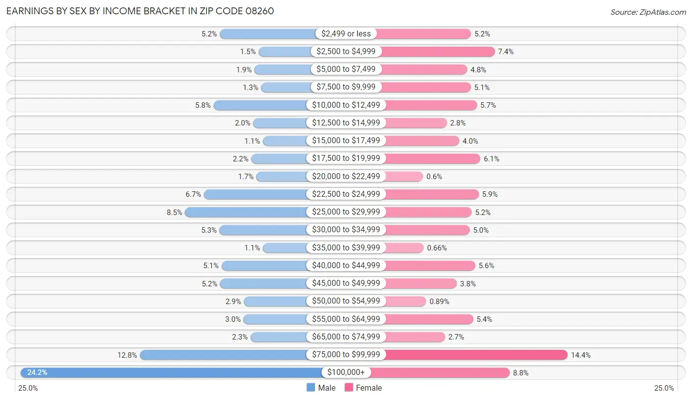 Earnings by Sex by Income Bracket in Zip Code 08260