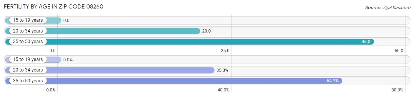 Female Fertility by Age in Zip Code 08260