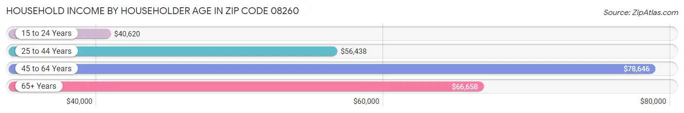 Household Income by Householder Age in Zip Code 08260