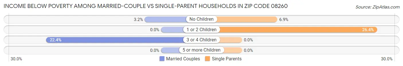 Income Below Poverty Among Married-Couple vs Single-Parent Households in Zip Code 08260
