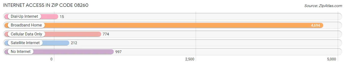 Internet Access in Zip Code 08260