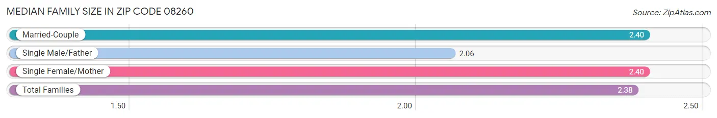 Median Family Size in Zip Code 08260