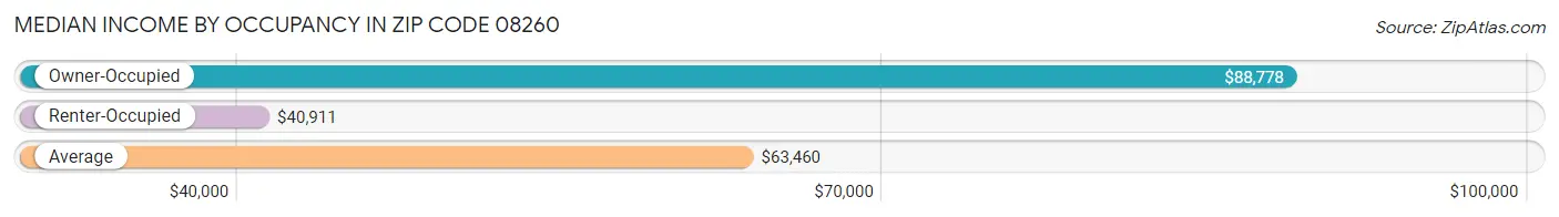 Median Income by Occupancy in Zip Code 08260