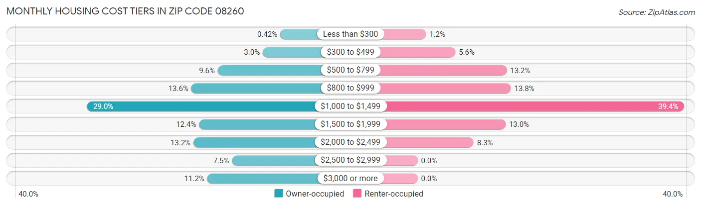 Monthly Housing Cost Tiers in Zip Code 08260