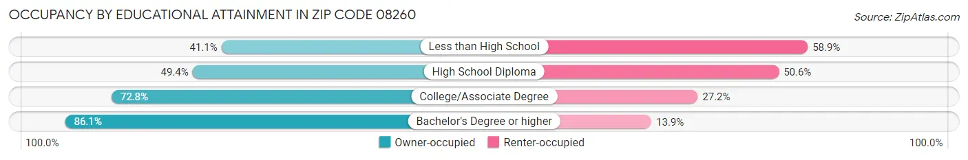 Occupancy by Educational Attainment in Zip Code 08260