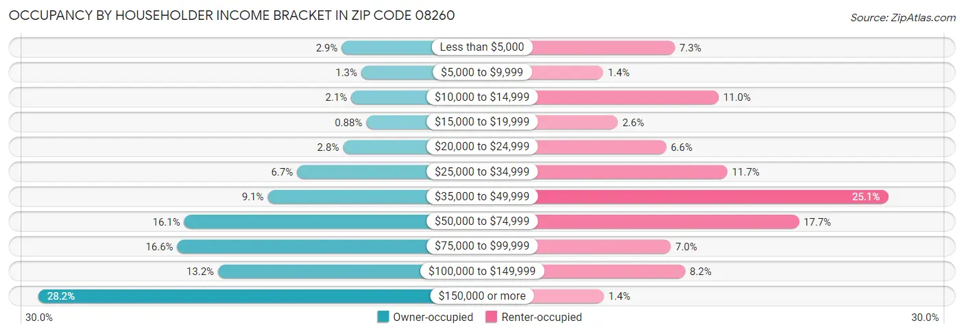 Occupancy by Householder Income Bracket in Zip Code 08260