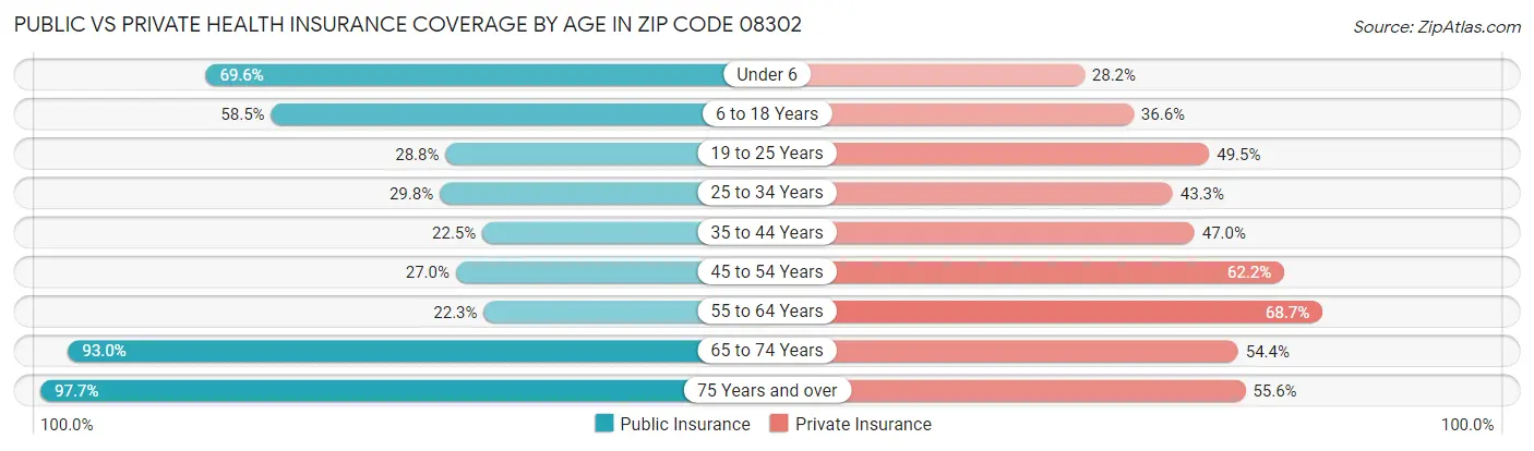 Public vs Private Health Insurance Coverage by Age in Zip Code 08302