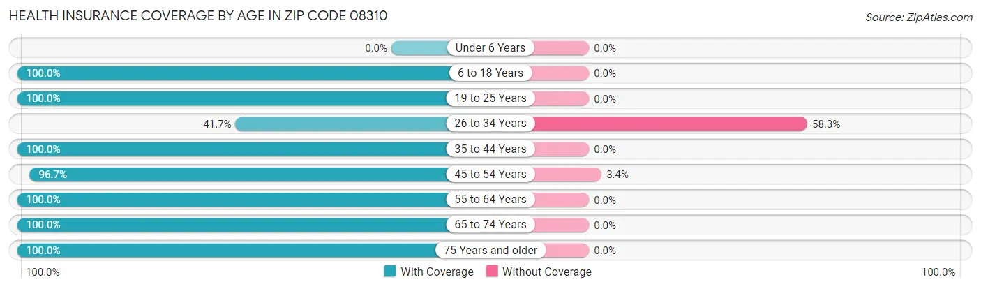 Health Insurance Coverage by Age in Zip Code 08310