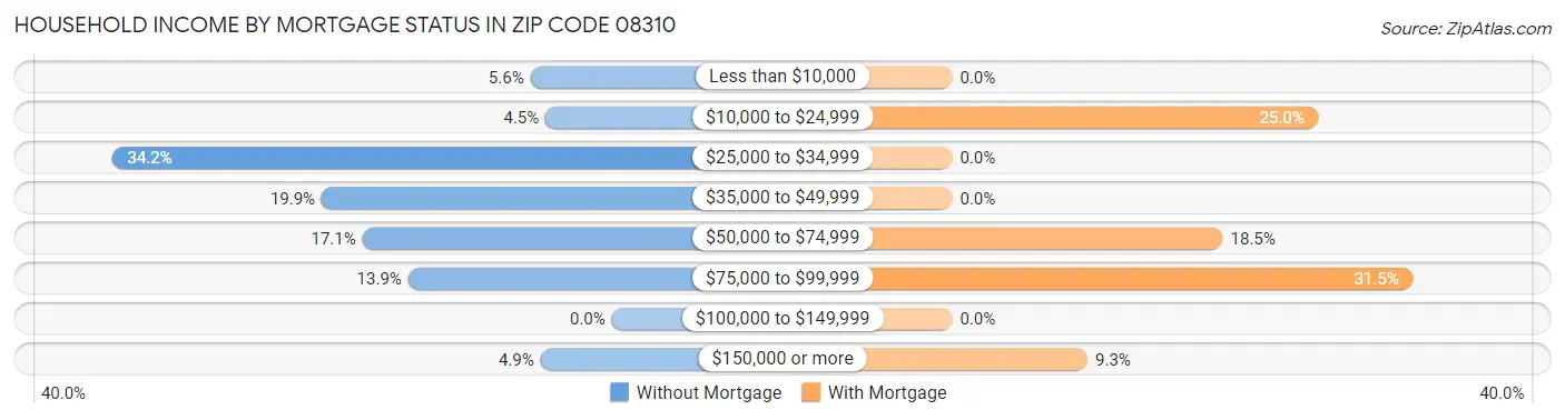 Household Income by Mortgage Status in Zip Code 08310