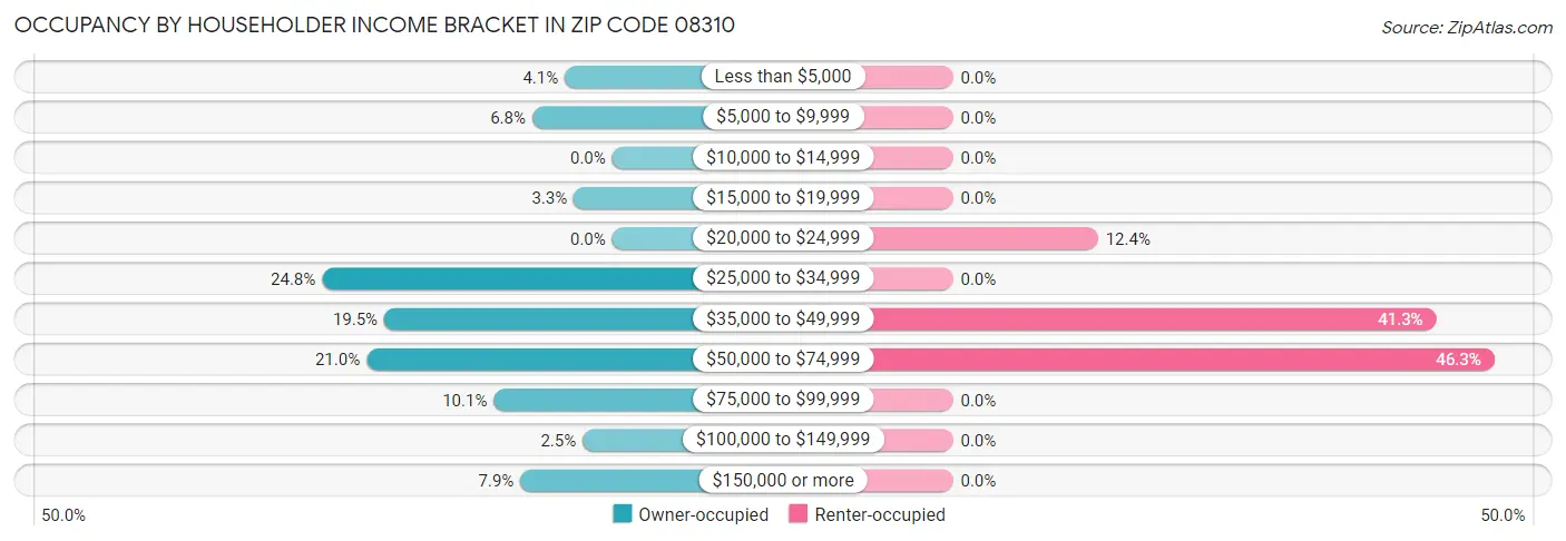Occupancy by Householder Income Bracket in Zip Code 08310