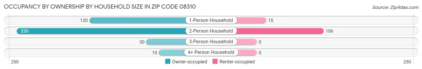 Occupancy by Ownership by Household Size in Zip Code 08310