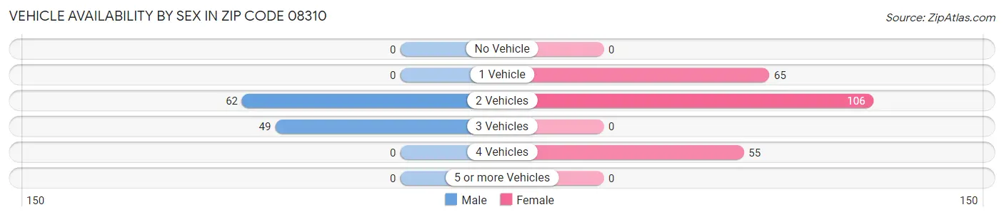 Vehicle Availability by Sex in Zip Code 08310