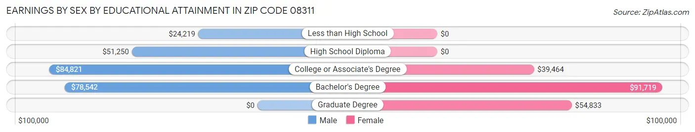 Earnings by Sex by Educational Attainment in Zip Code 08311