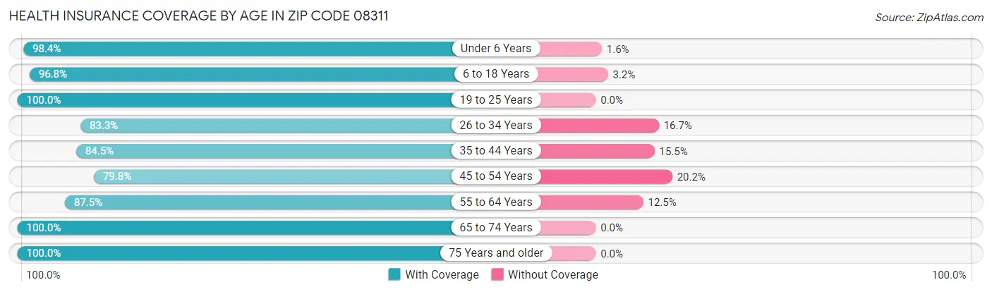 Health Insurance Coverage by Age in Zip Code 08311