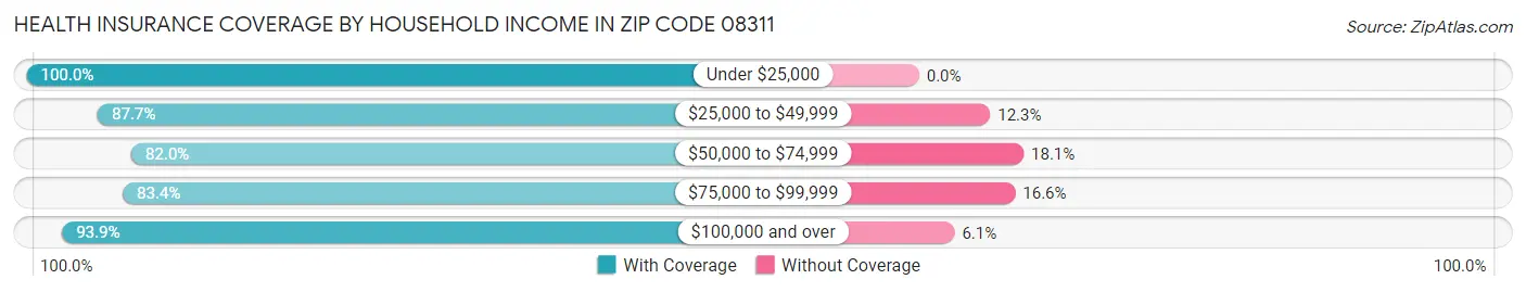 Health Insurance Coverage by Household Income in Zip Code 08311