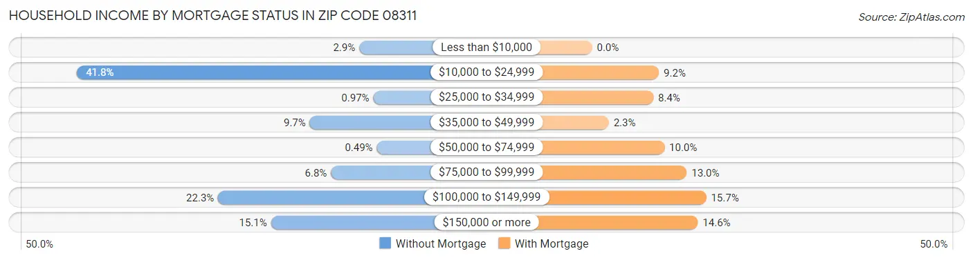 Household Income by Mortgage Status in Zip Code 08311