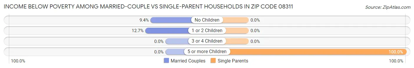 Income Below Poverty Among Married-Couple vs Single-Parent Households in Zip Code 08311