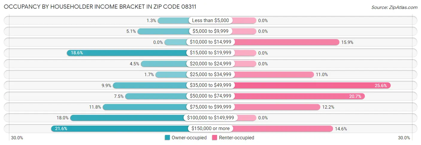 Occupancy by Householder Income Bracket in Zip Code 08311
