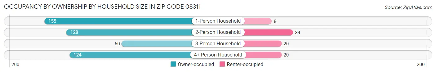 Occupancy by Ownership by Household Size in Zip Code 08311