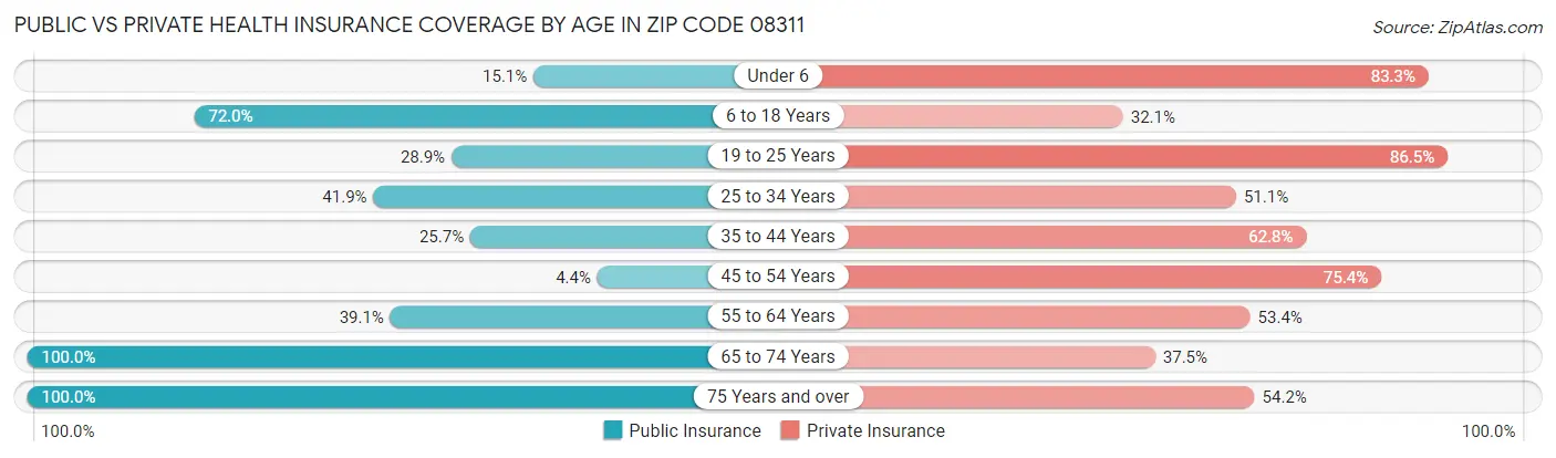 Public vs Private Health Insurance Coverage by Age in Zip Code 08311