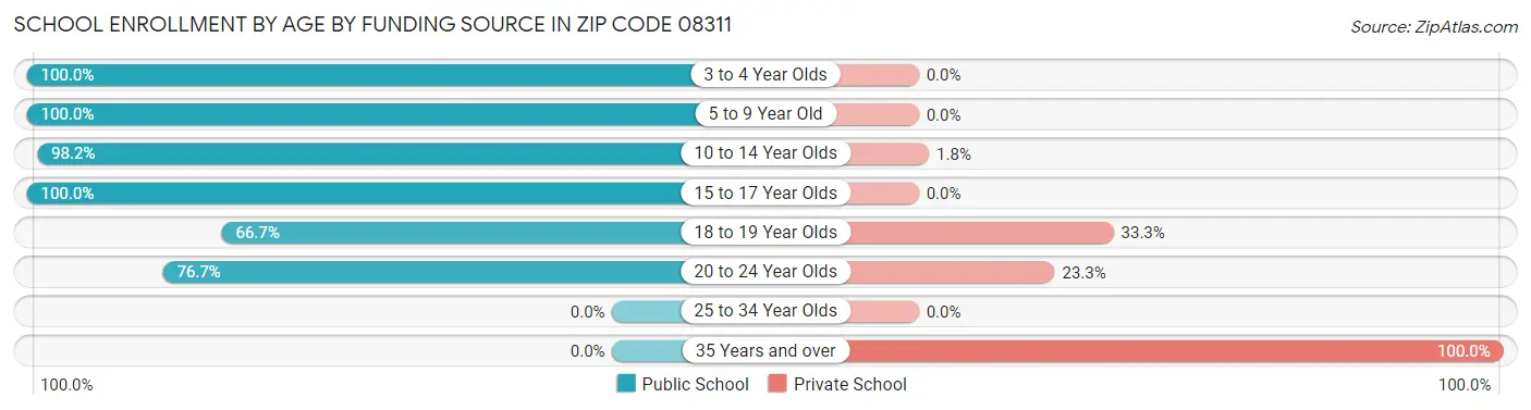School Enrollment by Age by Funding Source in Zip Code 08311