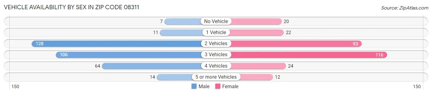 Vehicle Availability by Sex in Zip Code 08311