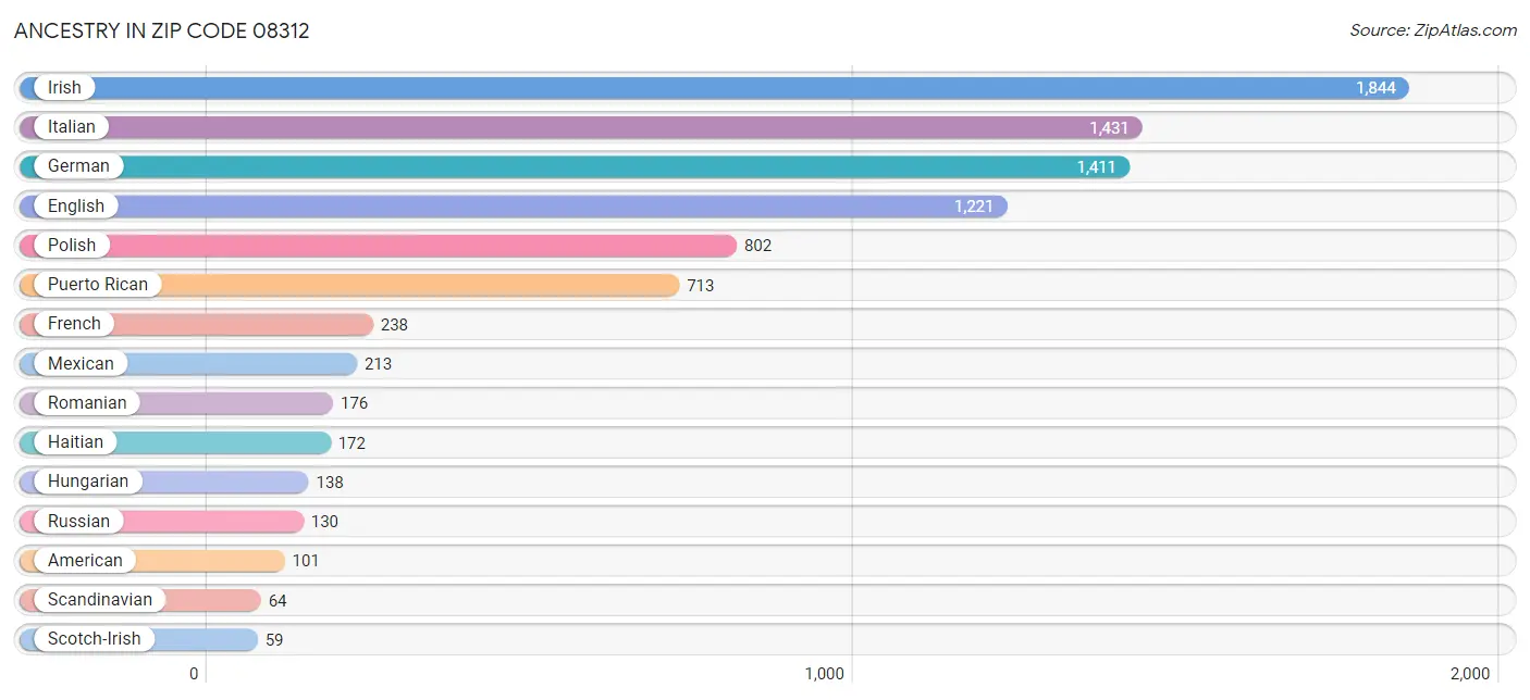 Ancestry in Zip Code 08312