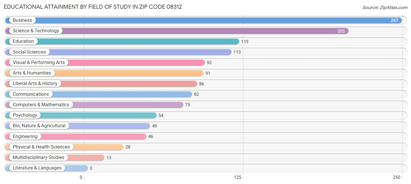 Educational Attainment by Field of Study in Zip Code 08312