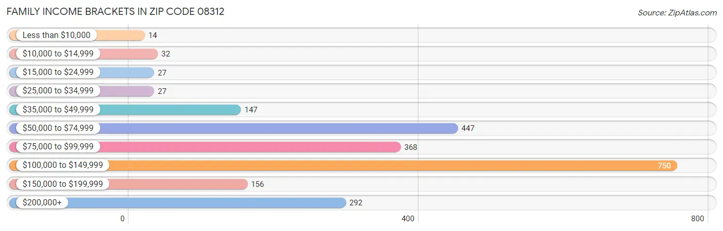 Family Income Brackets in Zip Code 08312