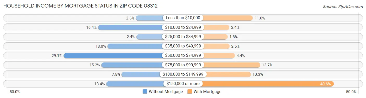 Household Income by Mortgage Status in Zip Code 08312