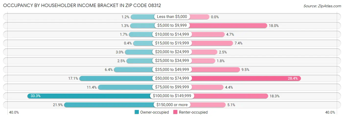 Occupancy by Householder Income Bracket in Zip Code 08312