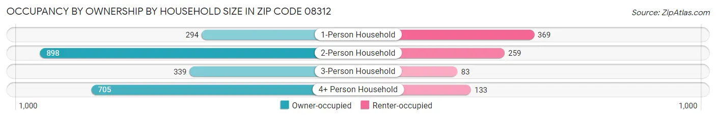 Occupancy by Ownership by Household Size in Zip Code 08312