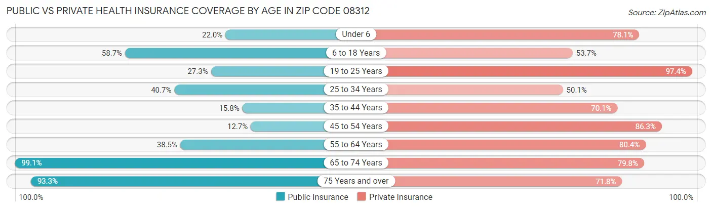 Public vs Private Health Insurance Coverage by Age in Zip Code 08312