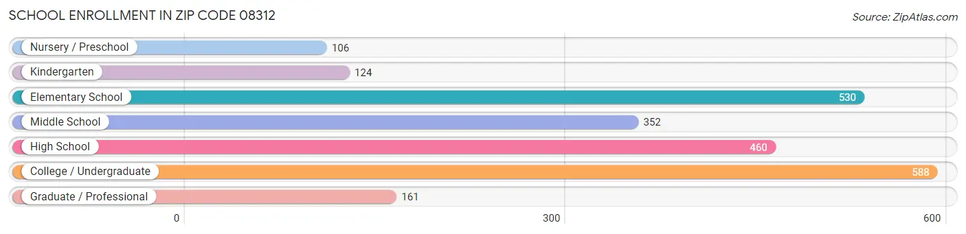 School Enrollment in Zip Code 08312