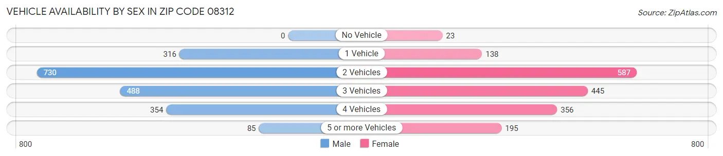 Vehicle Availability by Sex in Zip Code 08312
