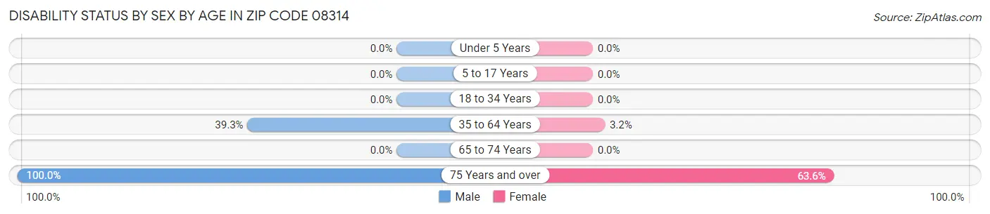 Disability Status by Sex by Age in Zip Code 08314
