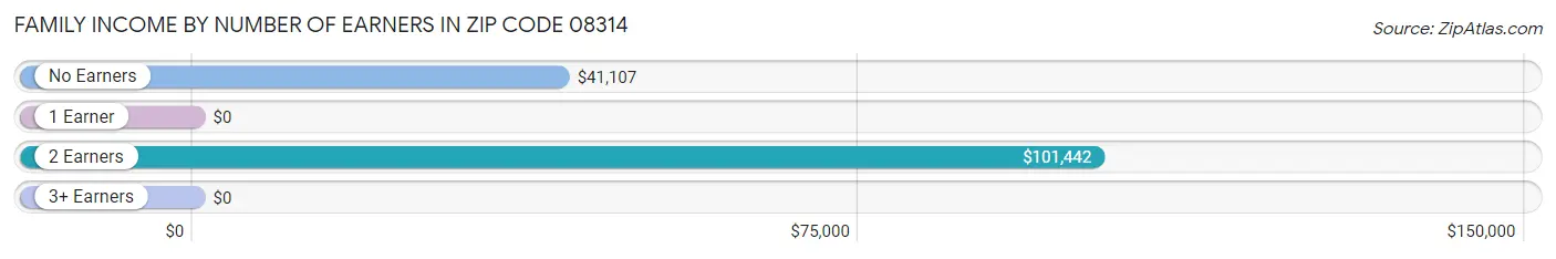 Family Income by Number of Earners in Zip Code 08314