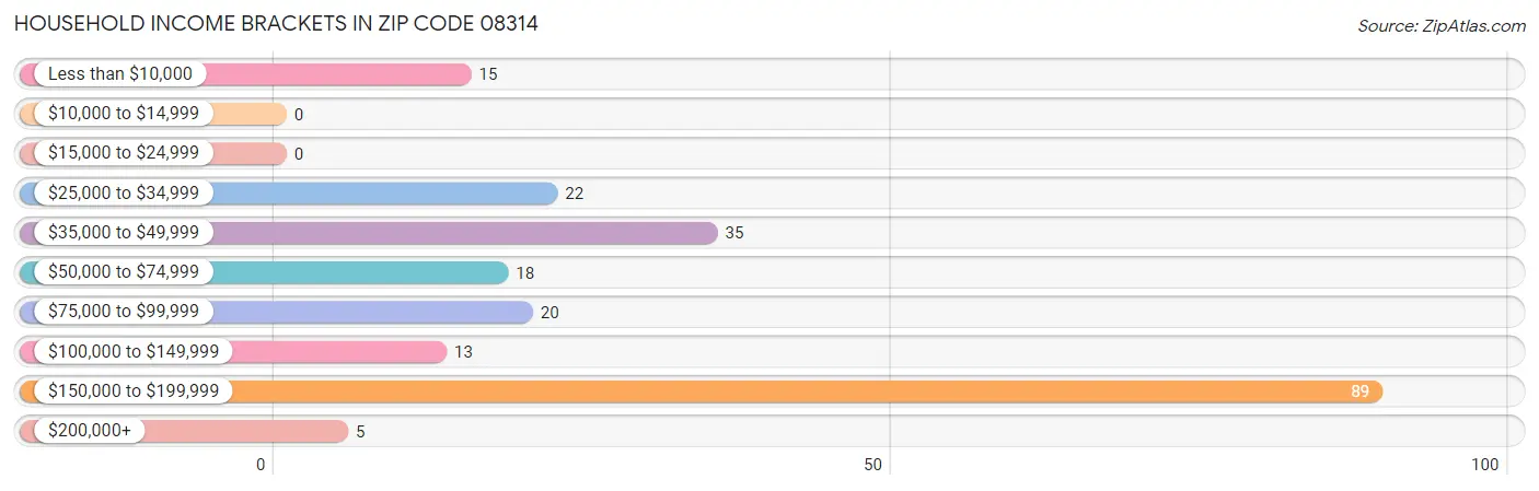 Household Income Brackets in Zip Code 08314