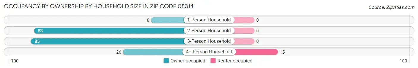 Occupancy by Ownership by Household Size in Zip Code 08314
