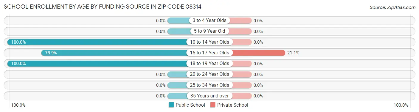 School Enrollment by Age by Funding Source in Zip Code 08314