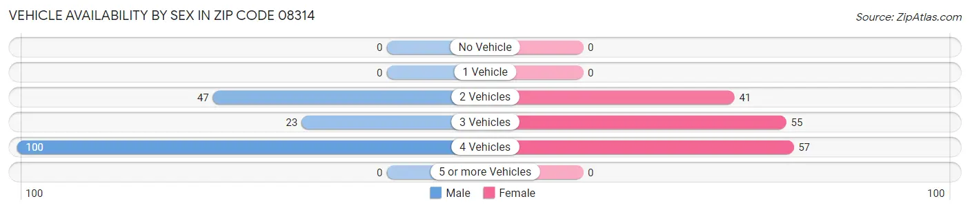 Vehicle Availability by Sex in Zip Code 08314