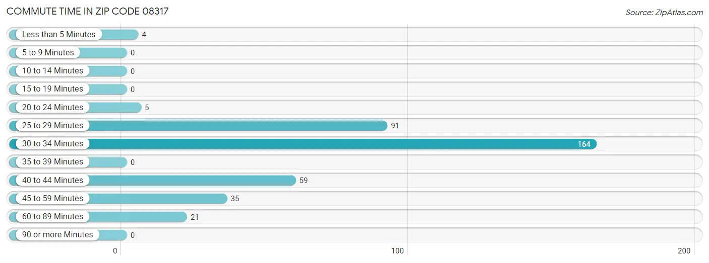 Commute Time in Zip Code 08317