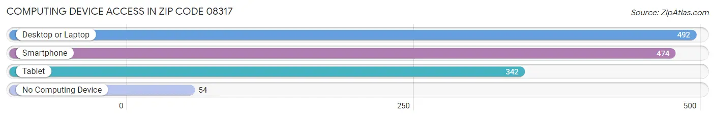 Computing Device Access in Zip Code 08317