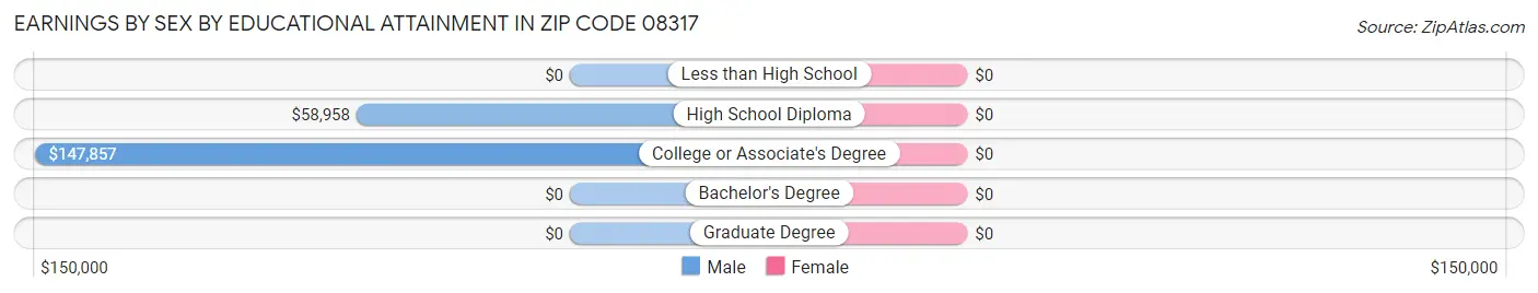 Earnings by Sex by Educational Attainment in Zip Code 08317
