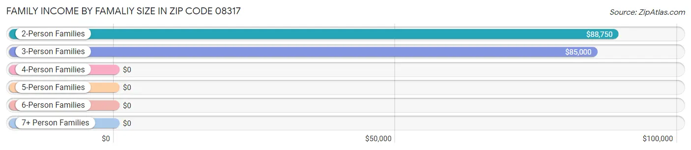 Family Income by Famaliy Size in Zip Code 08317