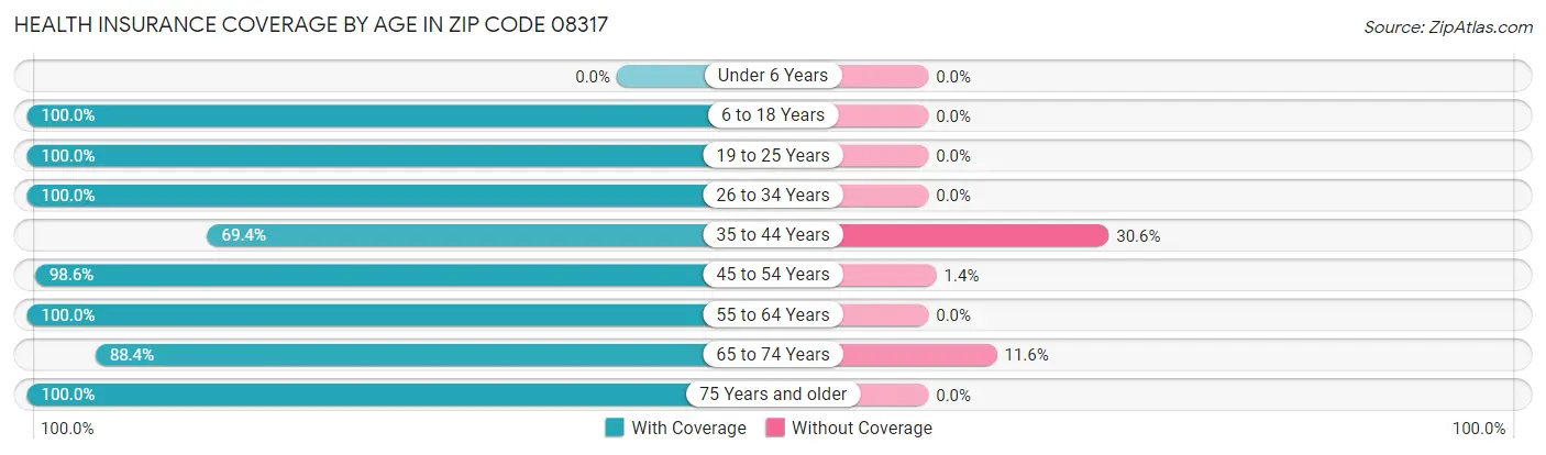 Health Insurance Coverage by Age in Zip Code 08317