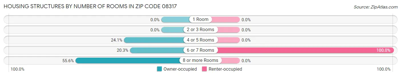 Housing Structures by Number of Rooms in Zip Code 08317