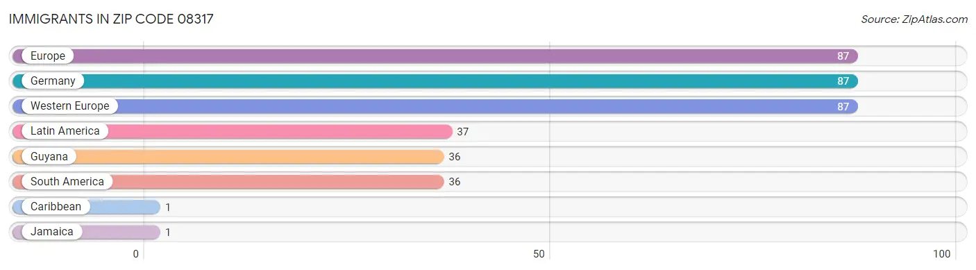 Immigrants in Zip Code 08317