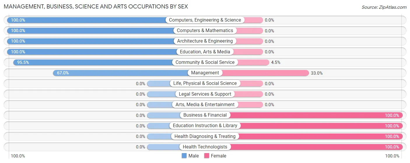 Management, Business, Science and Arts Occupations by Sex in Zip Code 08317