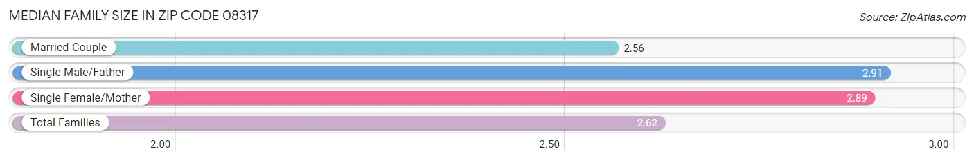 Median Family Size in Zip Code 08317